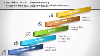 ISTQB - 2 Sequential development model : ISTQB Foundation level training