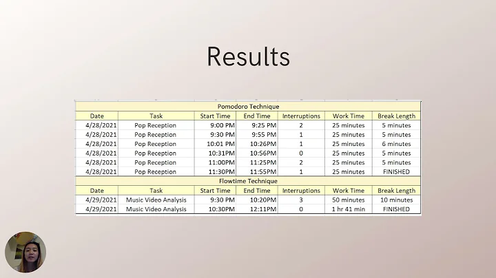 Pomodoro Techniques vs Flowtime Techniques
