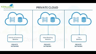 " Multi cloud  Real Time Training -  Multi cloud Deployment Models Simplified | " Profile