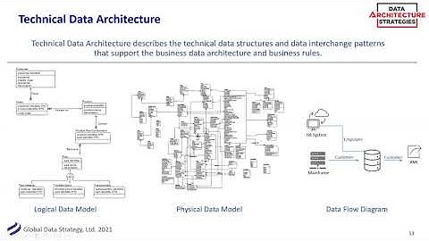 Data Architecture Strategies –Data Architecture Solution Architecture Platform Architecture