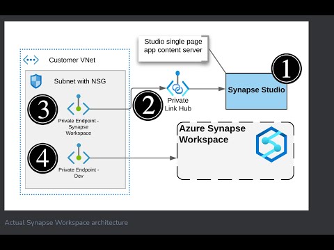 Private Endpoints - Connecting Privately to Synapse Studio