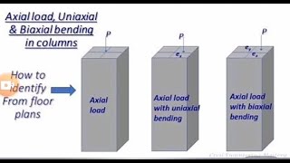 Design of R.C.C. axial loaded columns, types of loading, slenderness ratio, square and helical ties