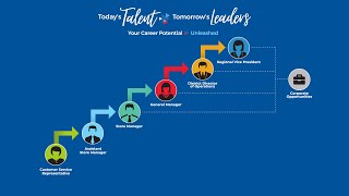 Career Progression at TMX Finance Family of Companies