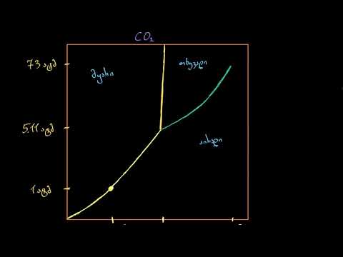ფაზების დიაგრამები