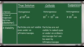 TRUE SOLUTION | COLLOID | SUSPENSIONS 10 major differences.