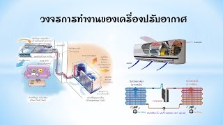 สอนแอร์บ้าน ตอนที่ 2 วงจรการทำงานของเครื่องปรับอากาศ