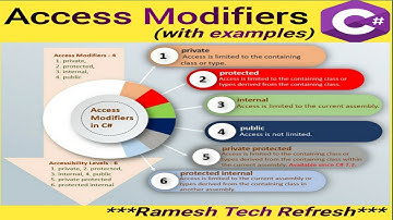 Access Modifiers (Access Specifiers) in C# | Access Modifiers  - Six Accessibility Levels