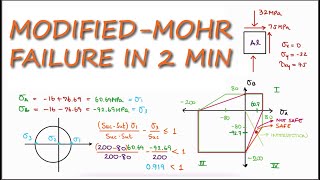 Modified-Mohr And Mohr-Coulomb Criteria Example In 2 Minutes