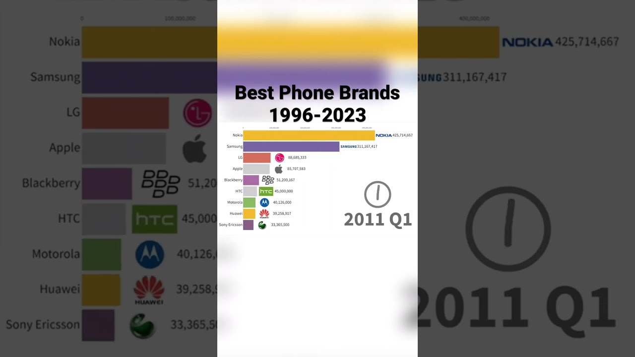 Best Selling Phone Brands 1996-2023 