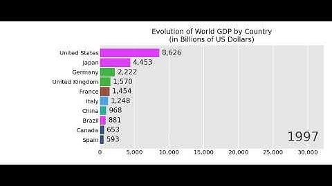 The Rise of Global Economies: Top 10 Countries by GDP (1960-2024) | Animated Data Visualization