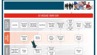 EDI Acknowledgements using the Gateway
