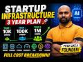 🚀 Case Study #5 Startup System Design from 10K to 1 Million Users | Cost, Servers & AI Explained