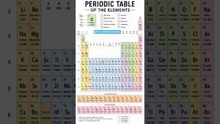 💡 Did you know? The periodic table contains all known chemical elements that make up our universe.
