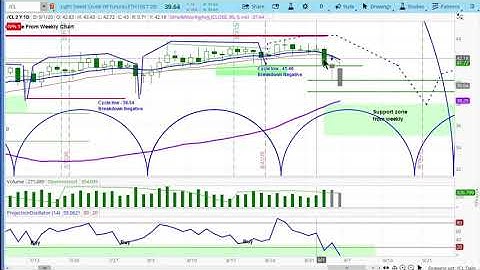 CRUDE OIL FUTURES | Chart Review & Price Projections | Applying Cycle & Technical Analysis