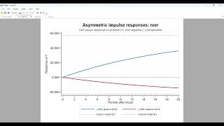Second Generation Panel NonLinear (Asymmetric Effects) ARDL Model in Stata