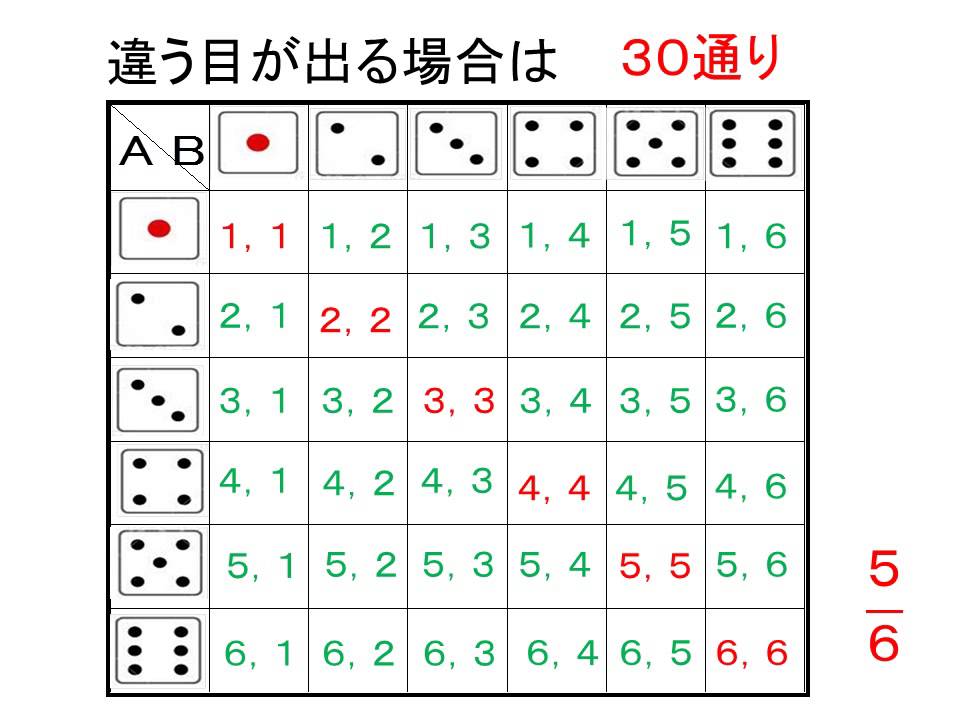 2 つの サイコロ 確率