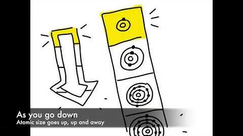 Periodic Trends Music Video