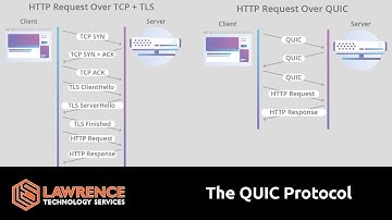 A Quick Overview of the QUIC Protocol