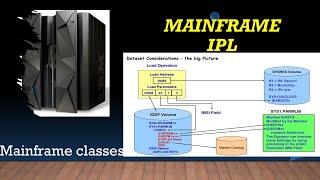 Mainframe IPL Process  & Dataset consideration| IPL CONSOLE INTRODUCTION | z/OS IPL