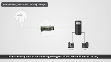 Using SARVAM UMG as FXO VoIP Gateway