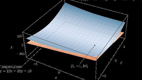 Tangent Plane and Linear Approximation in 3D