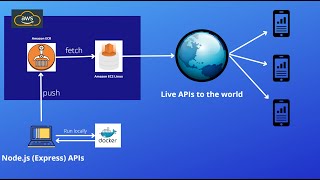 How to Deploy a Node.js (Express) Server Docker Container to AWS via Elastic Container Registry