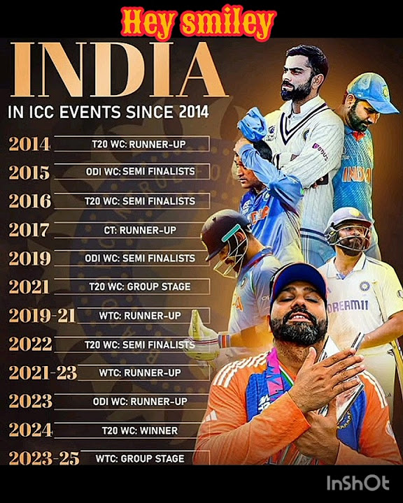 India in icc events since 2004 shorts youtubeshorts ytshots youtube