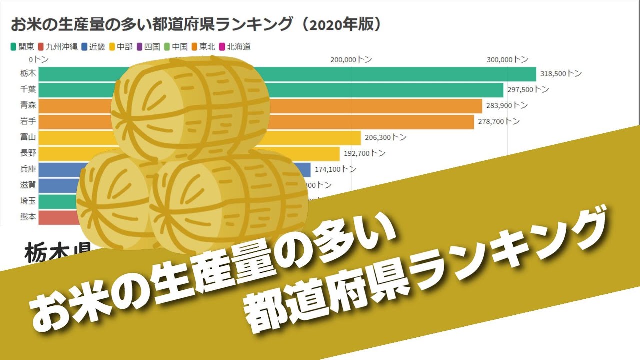 お米の生産量の多い都道府県ランキング(2020年版) YouTube お米の生産量の多い都道府県ランキング(2020年版) YouTube