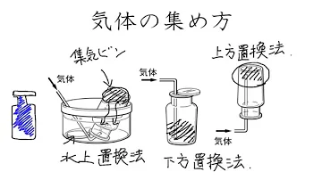 気体のとり方 Mp3