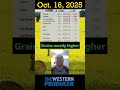 Oct 16 AM Market Update #Canola lower, most U.S. #grains rising