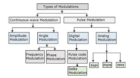 Basics Of Telecommunication | Fundamentals Of Telecommunication