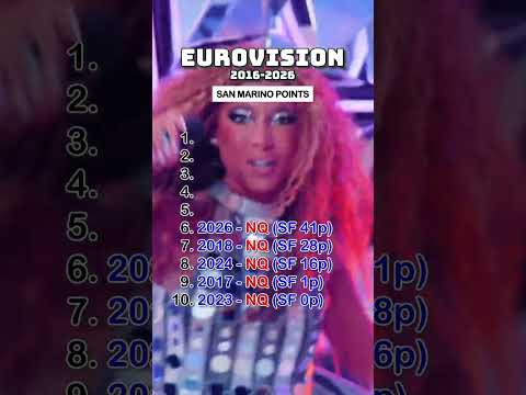 San Marino Points | Eurovision 2016–2026