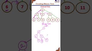 Creating Binary tree from general tree #csegurushorts #cseguruvideos   #datastructures #shortvideo
