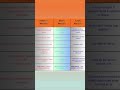 "Instance vs Static vs Local 🔥 Understand this once & coding gets easy!"#coding #java #programming.