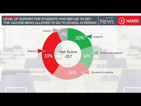 Majority oppose unvaccinated kids going back to school: poll | COVID-19 in Canada