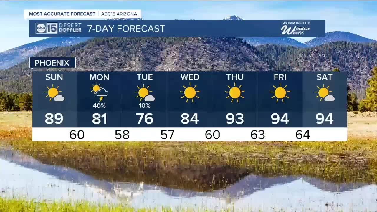 Dry weekend but a stormy start to the week - YouTube