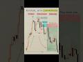 🔥 Reversal with Confirmation 🔥 | BOS + Sell Entry Strategy | Smart Money Concept (SMC)#shorts#viral