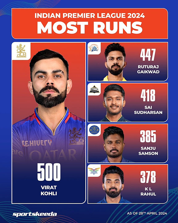 IPL 2024 match 46 Most Runs IPL 2024 Match 46 Points table IPL 2024