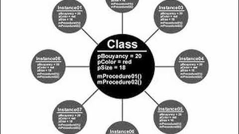 Object Oriented Programming