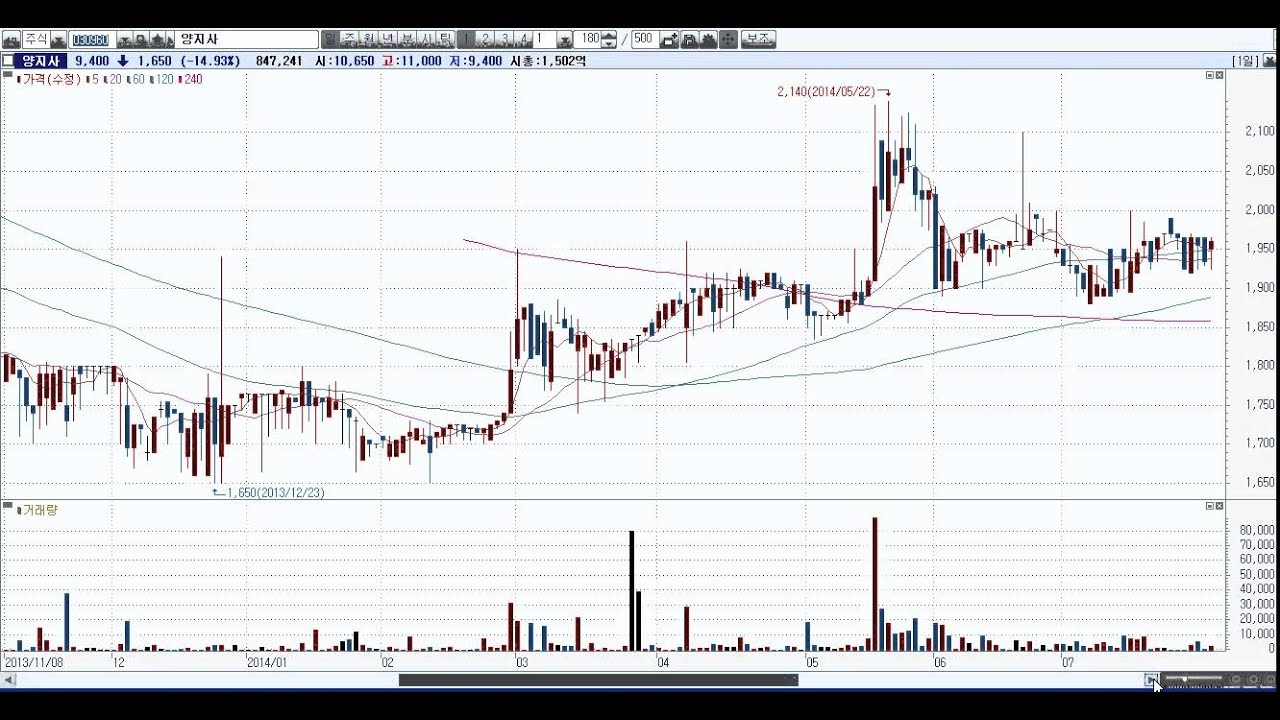 Suddenly Rise Chart 급등주 구경하기 양지사편(stock phenomenon of sudden rise) - YouTube