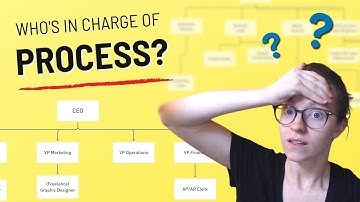 Who should create business systems and SOPs?