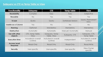 28. Essential SQL - Subquery vs CTE vs Temp Table vs View  | Data Analysis Essentials