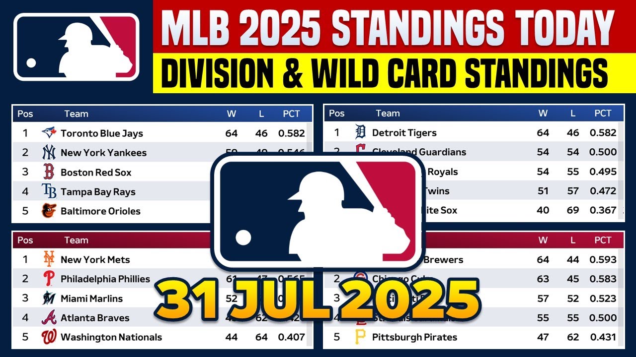 🔴 MLB STANDINGS TODAY | MLB STANDINGS 2025 WILD CARD PICTURES - 31 JULY