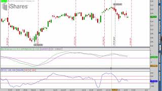 Famous Top 3 Technical Analysis Indicators | Best Guide Online | 🔥 (GM MW) Wealth