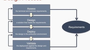 #vBrownBag Follow-Up VCAP6-DCV Design Objective 1.3 with Rebecca Fitzhugh @RebeccaFitzhugh