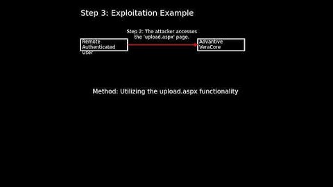 VeraCore: Unrestricted Upload of File with Dangerous Type (CVE-2024-57968)