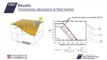 A design tool to predict 3D structure deformations due to tunnelling - CSIC, University of Cambridge