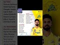 Chennai super kings team🏏#ipl #dhoni #viratkohli #csk #shorts #travel #news #footballer #messi