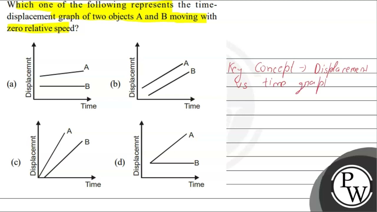 Which one of the following represents the timedisplacement graph of two objects A and B moving w...