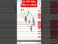 30 मार्च Nifty गिरेगा या थमेगा? #nifty #niftytomorrow #niftyanalysis #niftyprediction #trump #shorts